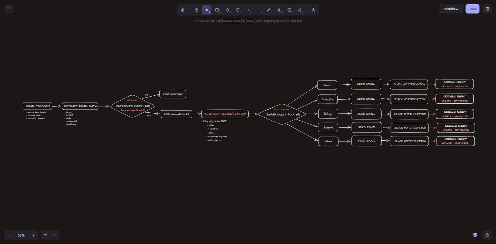 A diagram of the MAILROUTE flow from Gmail trigger through AI classification to department routing, Slack notifications and sheet updates